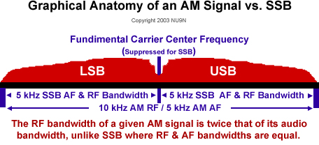 AM vs. SSB